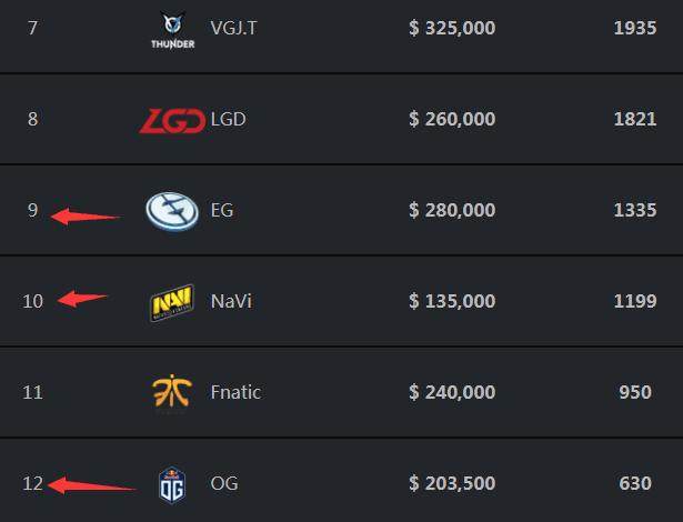 组内赛趣味数据：Wei登场11次拿下5个MVP，状态火热